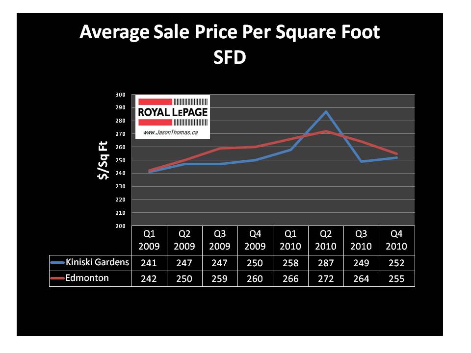 Kiniski Gardens real estate average selling price per square foot edmonton